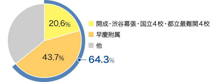 東京で難関高校を目指すなら早稲アカ | 高校受験の進学塾・学習塾なら