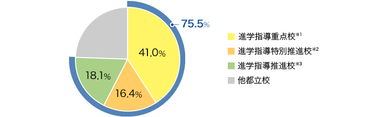 都立高校進学者
