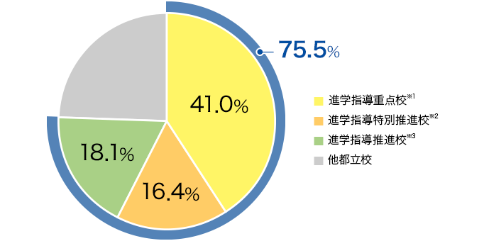 東京で難関高校を目指すなら早稲アカ | 高校受験の進学塾・学習塾なら