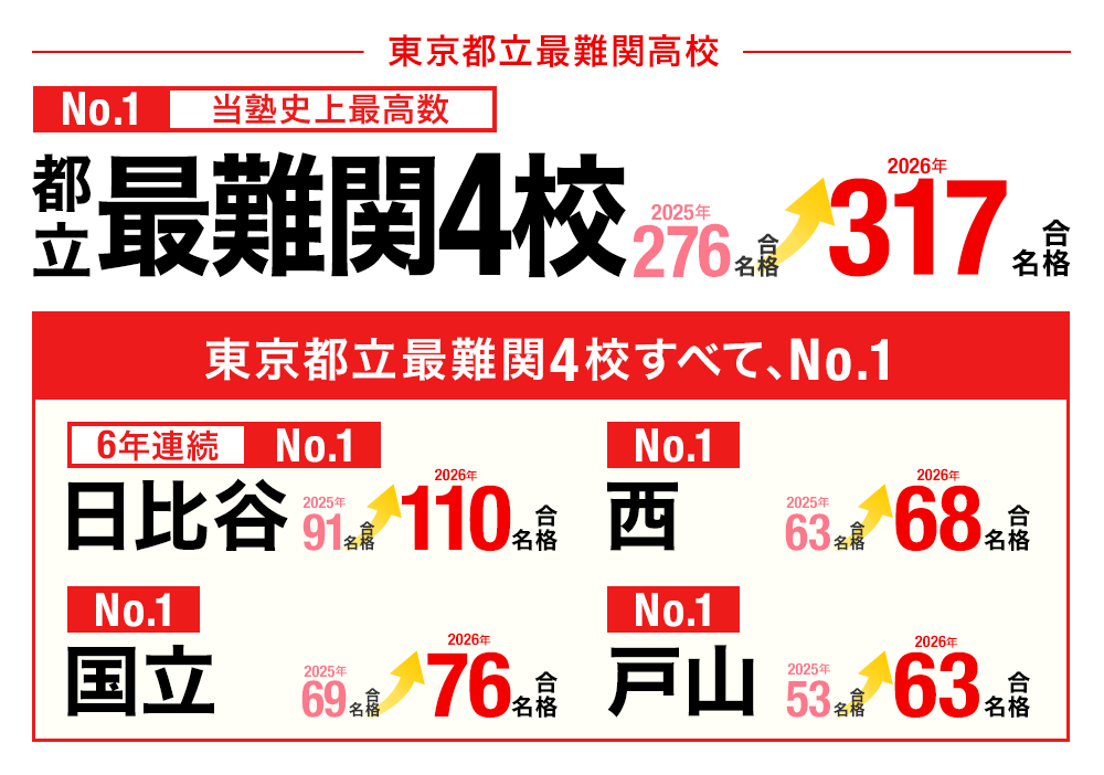高校受験合格者総数