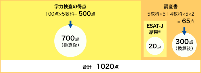 学力検査 700点 ＋ 調査書 300点 ＋ ESAT-J結果 20点 ＝ 合計 1020点