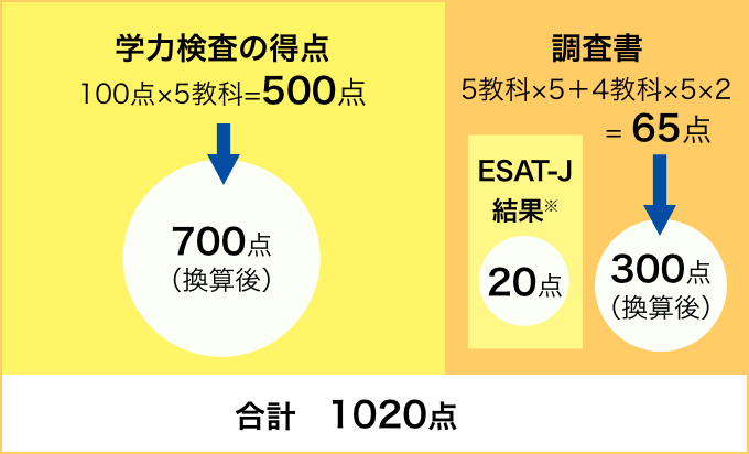 学力検査 700点 ＋ 調査書 300点 ＋ ESAT-J結果 20点 ＝ 合計 1020点