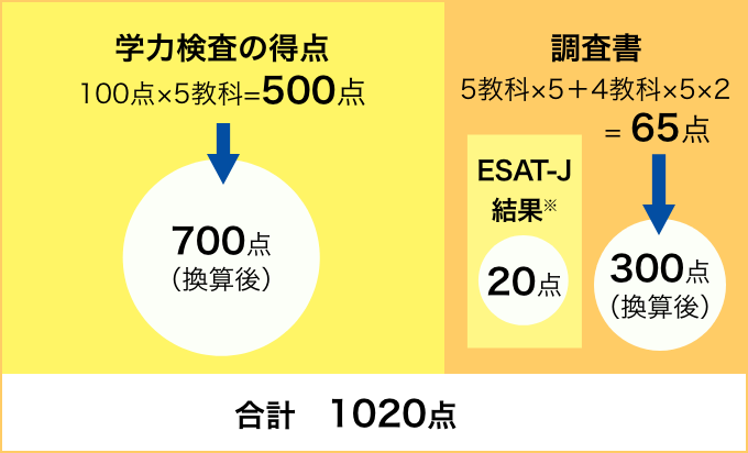 学力検査 700点 + 調査書 300点 + ESAT-J結果 20点 = 合計 1020点