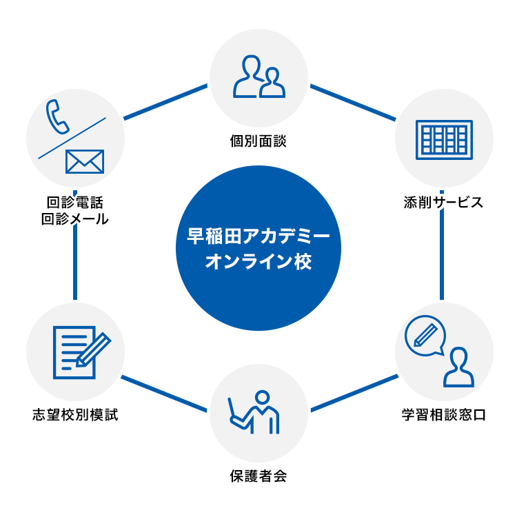 対面と変わらないサポートシステム