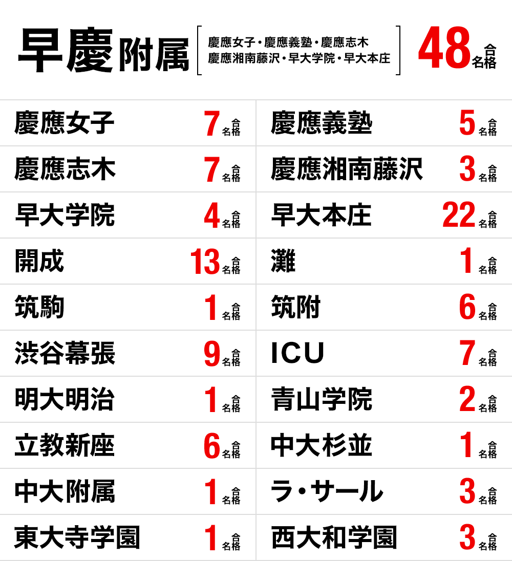 高校受験 合格実績