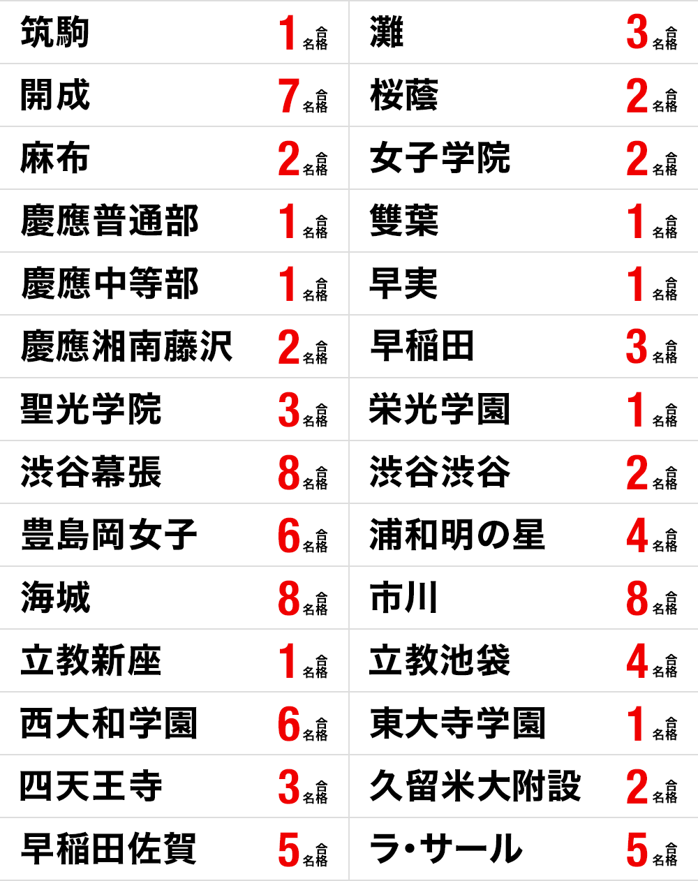 中学受験 合格実績