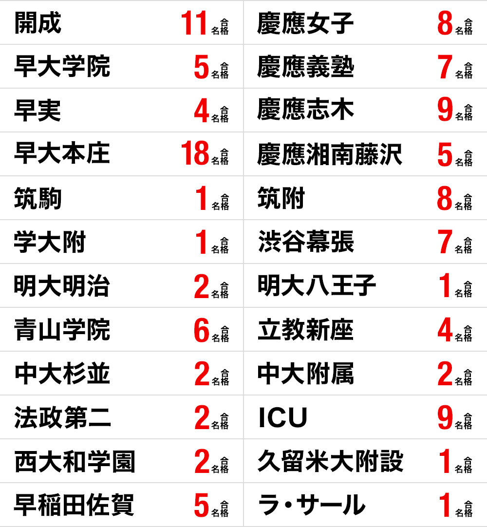 高校受験 合格実績
