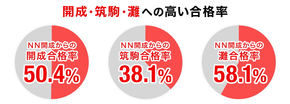 2023年度開成・筑駒・灘中学受験合格実績