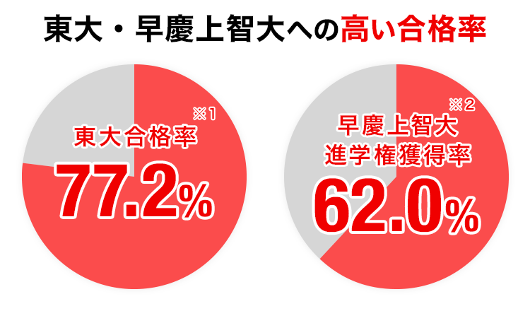 大学受験 合格実績画像