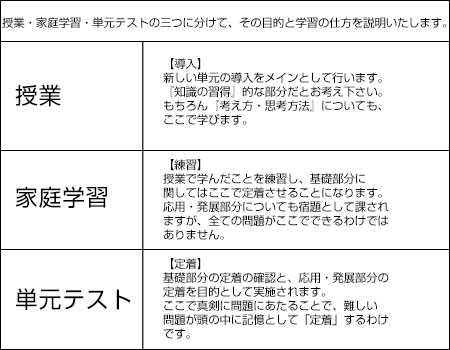 『学習と定着のメカニズム【授業→家庭学習→単元テスト】』