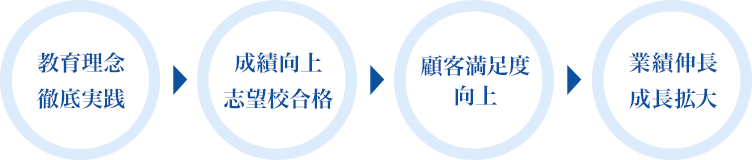 教育理念 徹底実践 → 成績向上 志望校合格 → 顧客満足度向上 → 業績伸長 成長拡大