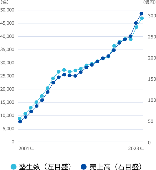 塾生数・売上高の伸長グラフ
