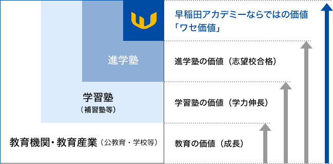 早稲アカならではの独自価値「ワセ価値」