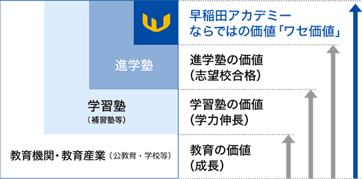 早稲アカならではの独自価値「ワセ価値」