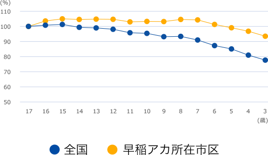 年齢別人口グラフ