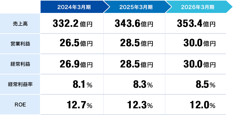 連結数値計画