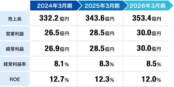 連結数値計画