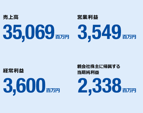 売上高 営業利益 経常利益 親会社株主に帰属する当期純利益