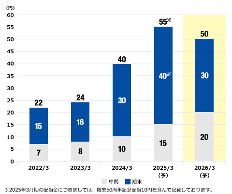 1株当たり年間配当金と配当性向の推移