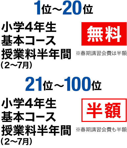 1位~20位 小学4年生 基本コース授業料半年間 無料 21位~100位 小学4年生 基本コース授業料半年間 半額