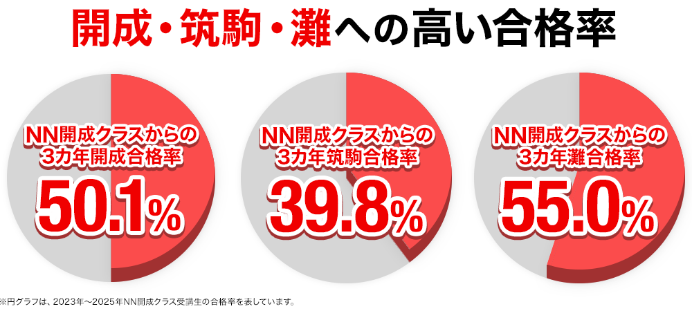 開成・筑駒・灘 中学受験 合格実績画像