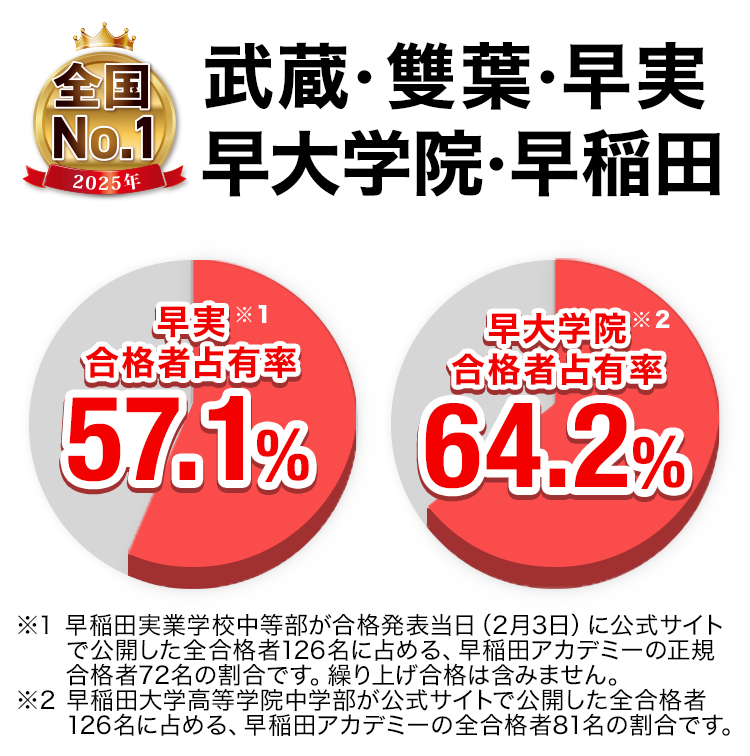 武蔵・早実・雙葉・早大学院 中学受験 合格実績画像