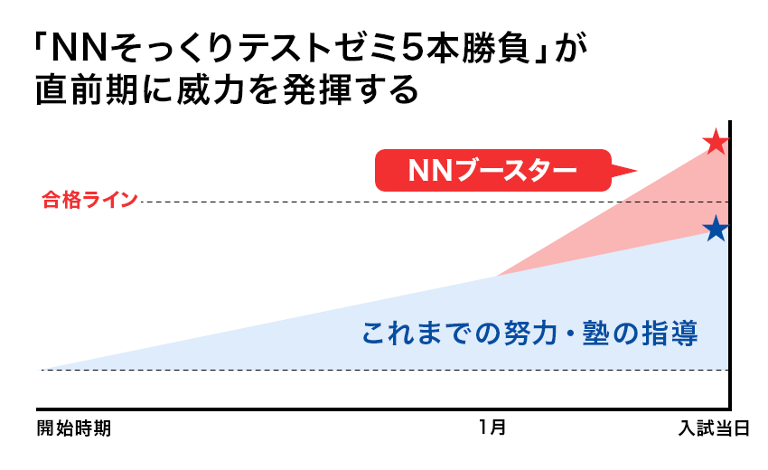 「NNそっくりテストゼミ5本勝負」が直前期に威力を発揮する