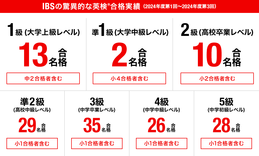 IBSの驚異的な英検®合格実績