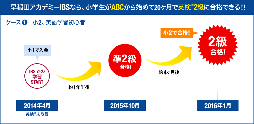 早稲田アカデミーIBSなら、小学生がABCから始めて20ヶ月で英検®2級に合格できる!!