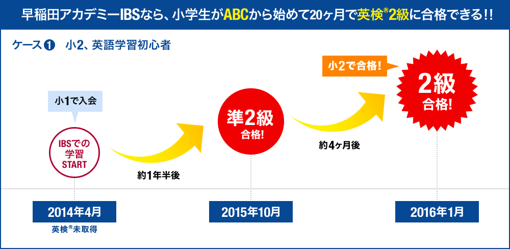 早稲田アカデミーIBSなら、小学生がABCから始めて20ヶ月で英検&reg;2級に合格できる！！