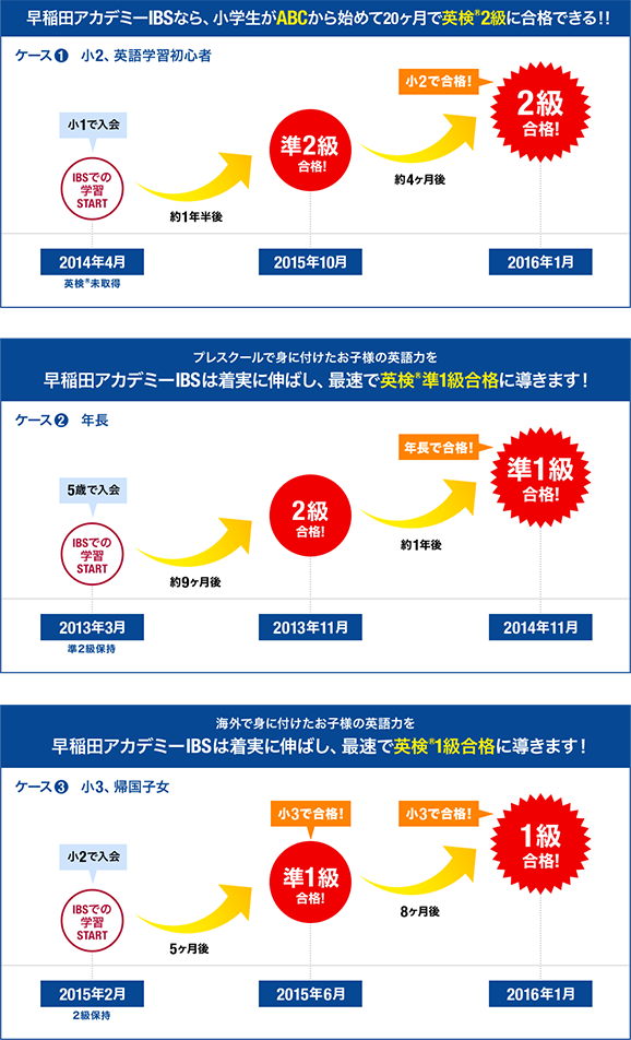 早稲田アカデミーIBSなら、小学生がABCから始めて20ヶ月で英検®2級に合格できる!!