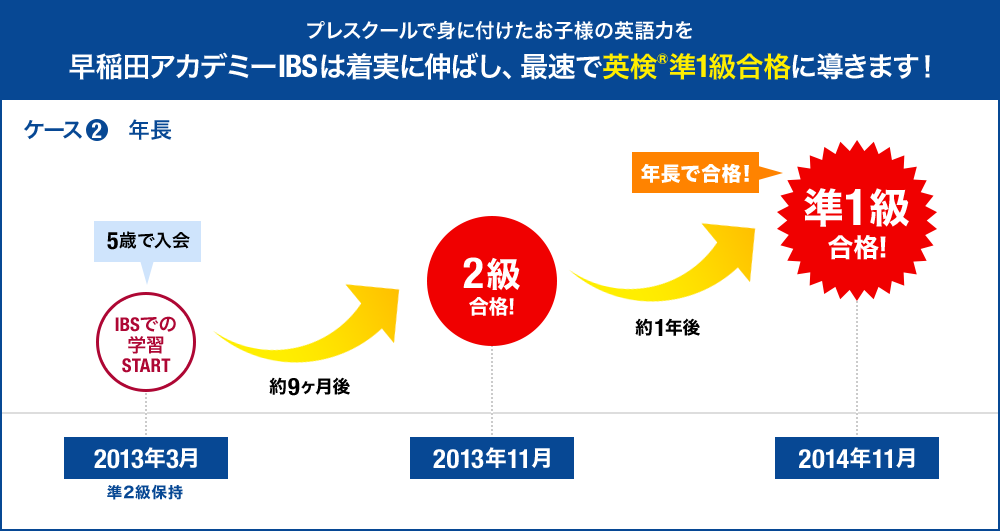 プレスクールで身に付けたお子様の英語力を早稲田アカデミーIBSは着実に伸ばし、最短で英検&reg;準1級合格に導きます！