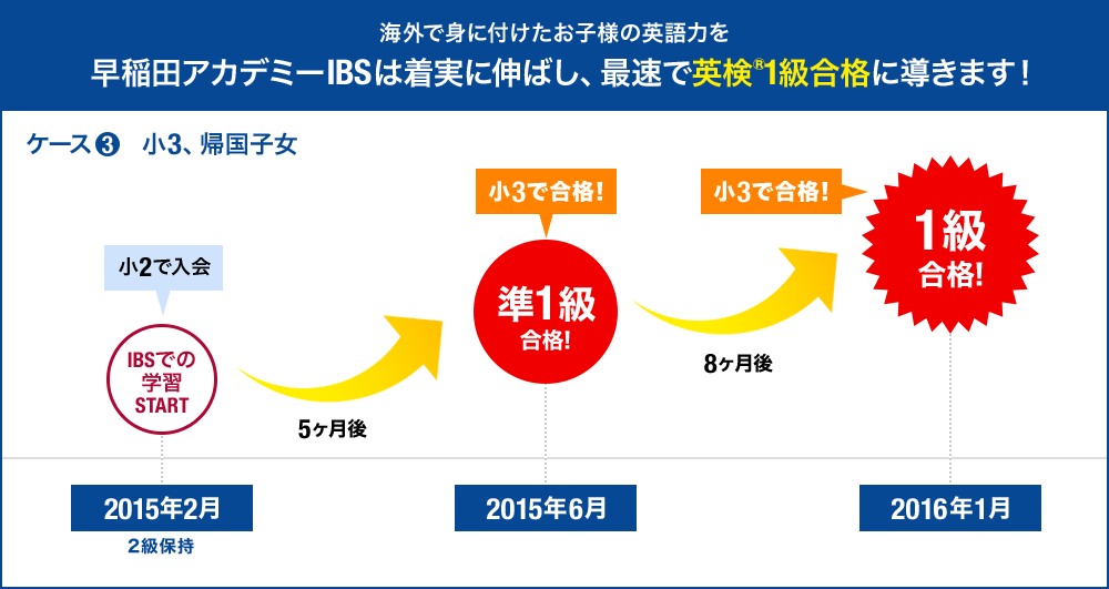 海外で身に付けたお子様の英語力を早稲田アカデミーIBSは着実に伸ばし、最速で英検®1級合格に導きます!