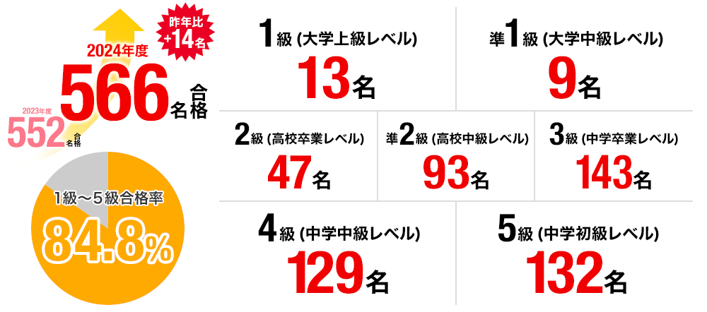 2024年度早稲田アカデミー英語ブランド 英検®合格実績