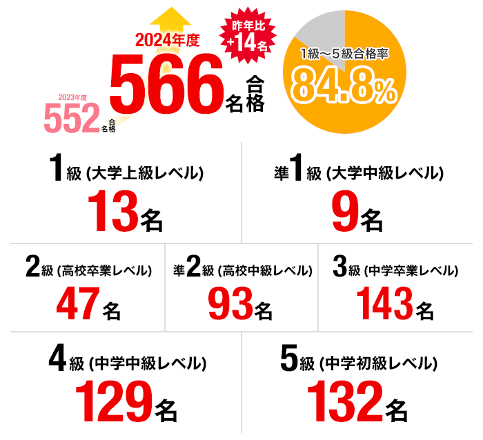 2024年度早稲田アカデミー英語ブランド 英検®合格実績
