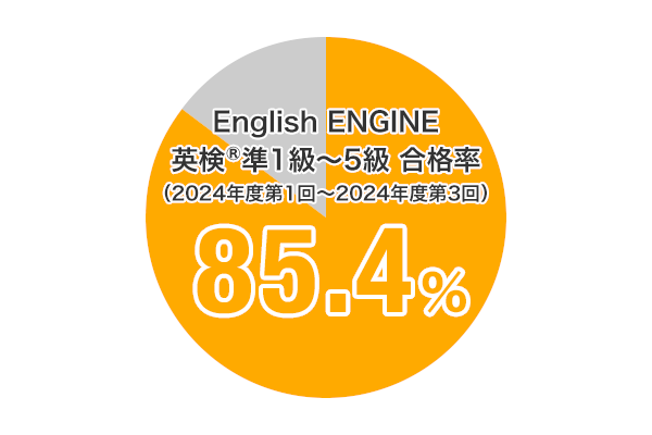 English ENGINE 英検® 準1級~5級 合格率