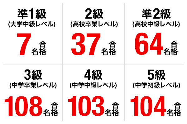 準1級7名合格 2級58名合格 準2級145名合格 3級239名合格 4級292名合格 5級344名合格