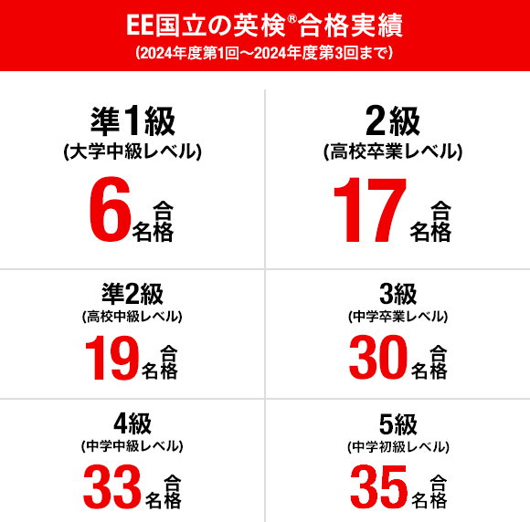 EE国立の英検®合格実績