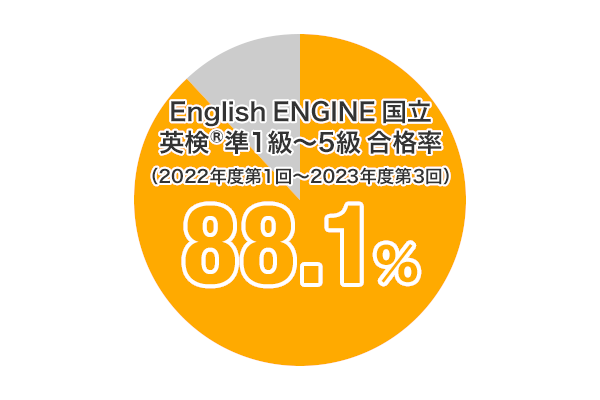 English ENGINE 国立 英検&reg;準1級～5級 合格率