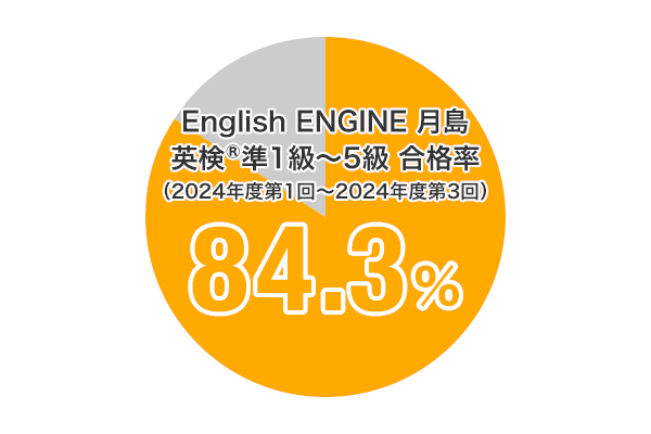 English ENGINE月島 英検 準1級~5級 合格率