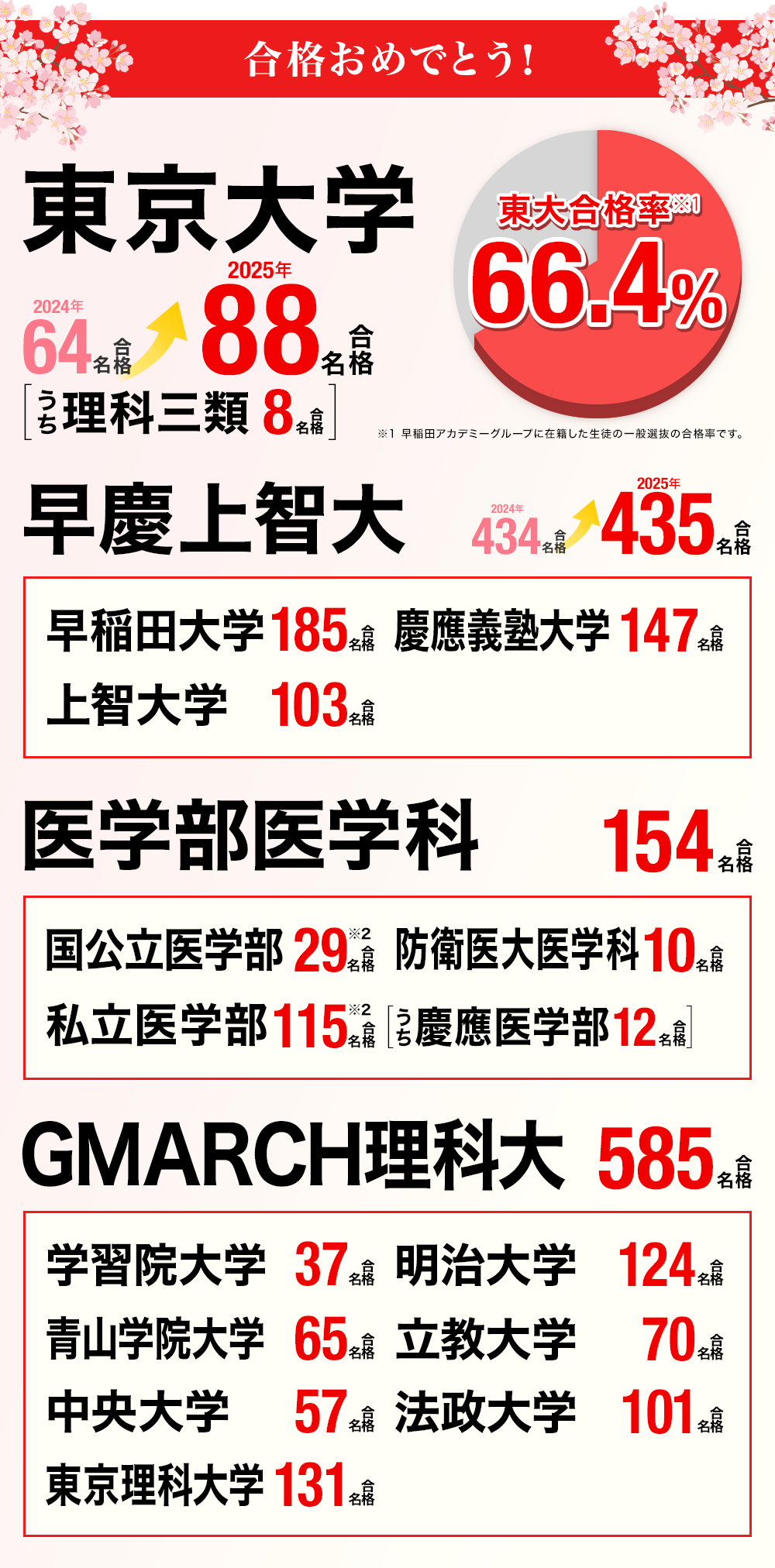 大学受験 合格実績