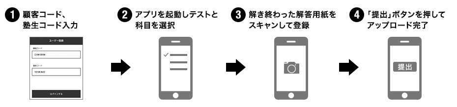 1.顧客コード、塾生コード入力 2.アプリを起動しテストと科目を選択 3.解き終わった解答用紙を撮影して読み込み 4.「OK」ボタンを押してアップロード完了