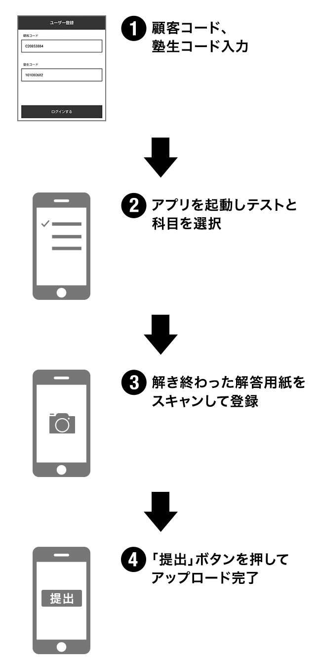 1.顧客コード、塾生コード入力 2.アプリを起動しテストと科目を選択 3.解き終わった解答用紙を撮影して読み込み 4.「OK」ボタンを押してアップロード完了