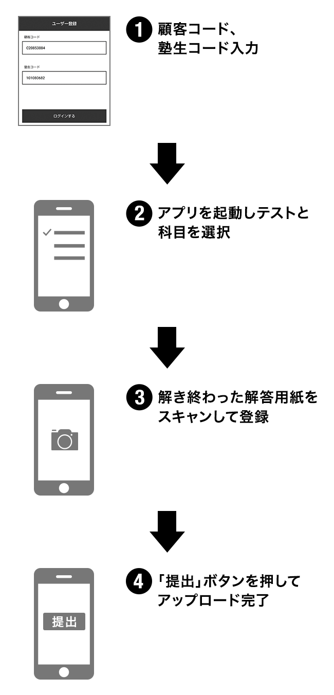 1.顧客コード、塾生コード入力　2.アプリを起動しテストと科目を選択　3.解き終わった解答用紙を撮影して読み込み　4.「OK」ボタンを押してアップロード完了