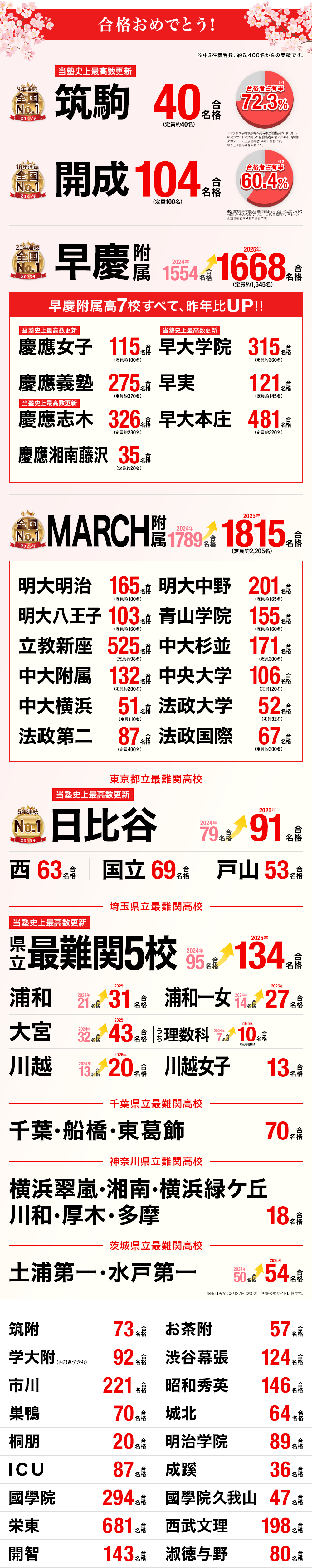 高校受験合格者総数