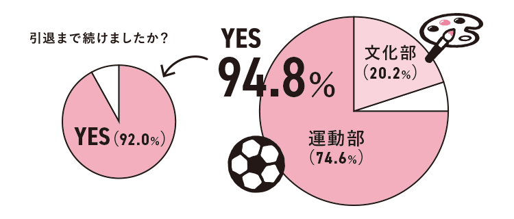 YES 94.8% → 引退まで続けましたか? YES 92.0%