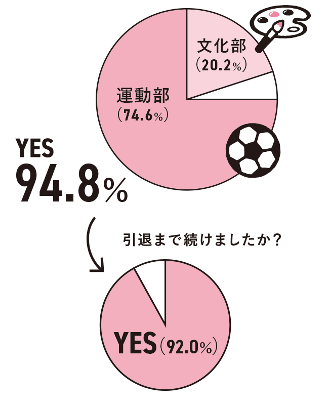 YES 94.8% → 引退まで続けましたか? YES 92.0%